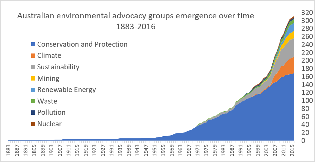 Graph showing how the number or environmental advocacy groups have increased over time starting in 1883. The graph shows that the largest number of groups are regarding conservation and protection with other groups assessing climate, sustainability, mining, renewable energy, waste, pollution, and nuclear.