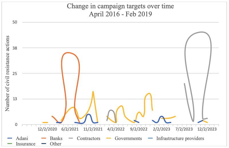 Graph showing the change in campaign targets from April 2016 to February 2019. Targets include Adani, Banks, Contractors, Governments, Infrastructure providers, Insurance, and Other.